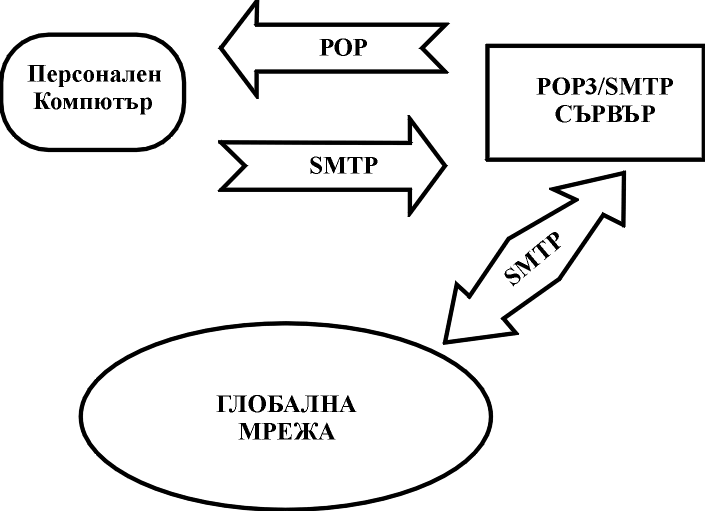 SMTP