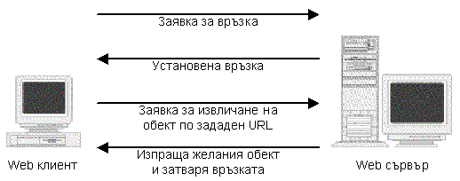 Web Client - Web Server