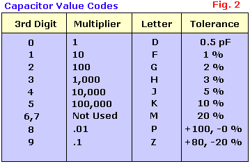 Capacitor Codes