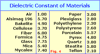 Dielectric Constant of some materials