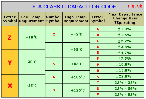 EIA Class II Capacitor Codes