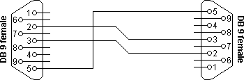 Simple null modem without handshaking