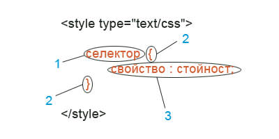Структура на CSS селектор и декларация