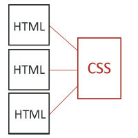 Един CSS документ може да бъде приложен върху няколко html страници