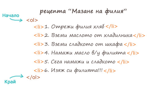 Рецептата за мазане на филии преобразувана в HTML подреден лист.