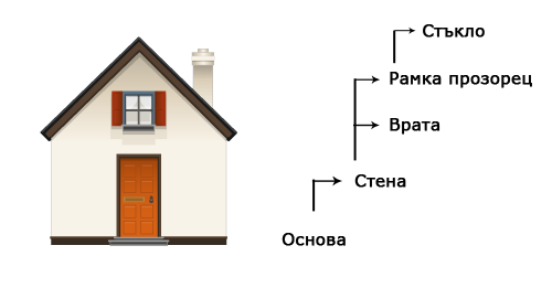 Структура при изграждането на къща